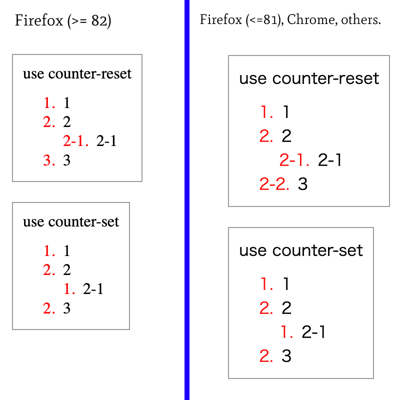 Firefox 82 と 81 でそれぞれ counter-reset, counterset の挙動を確認している図